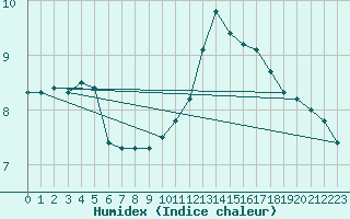 Courbe de l'humidex pour Lasne (Be)