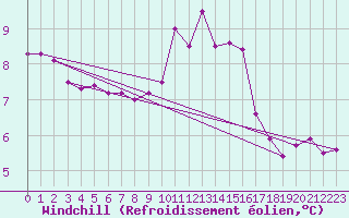 Courbe du refroidissement olien pour Chteauroux (36)
