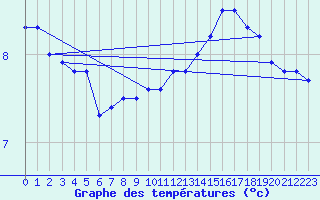 Courbe de tempratures pour Ernage (Be)