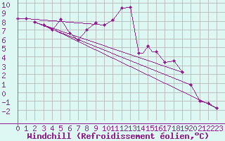 Courbe du refroidissement olien pour Wittering
