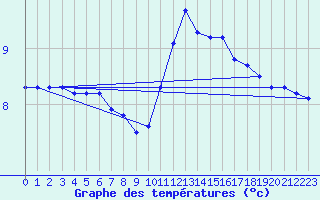 Courbe de tempratures pour Leign-les-Bois (86)