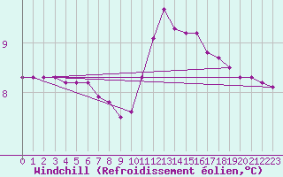 Courbe du refroidissement olien pour Leign-les-Bois (86)