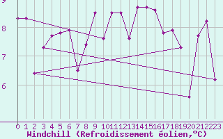 Courbe du refroidissement olien pour South Uist Range