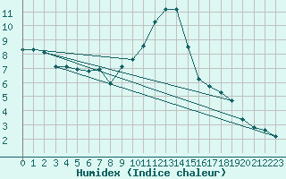 Courbe de l'humidex pour Crest (26)