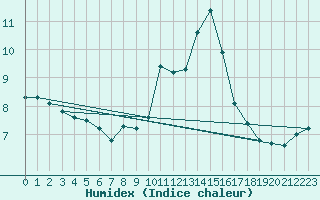 Courbe de l'humidex pour Capel Curig