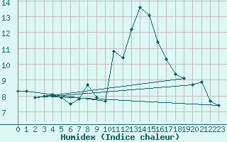 Courbe de l'humidex pour Gijon