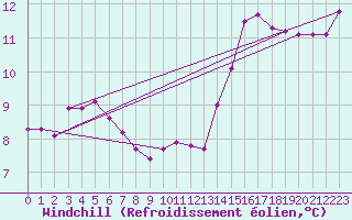 Courbe du refroidissement olien pour Izegem (Be)
