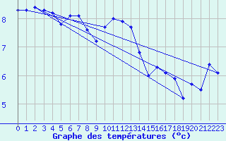 Courbe de tempratures pour Emden-Koenigspolder