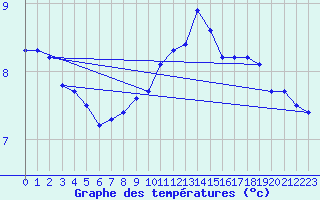 Courbe de tempratures pour Neufchef (57)