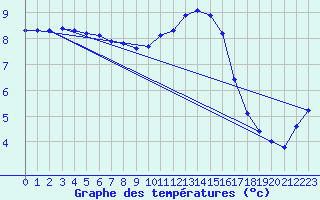 Courbe de tempratures pour Fameck (57)