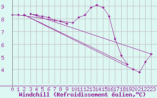 Courbe du refroidissement olien pour Fameck (57)