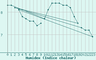 Courbe de l'humidex pour Nonaville (16)