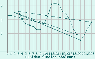 Courbe de l'humidex pour Albert-Bray (80)
