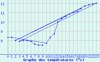 Courbe de tempratures pour Le Havre - Octeville (76)