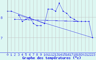 Courbe de tempratures pour Fahy (Sw)