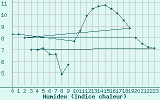 Courbe de l'humidex pour Albemarle