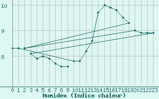 Courbe de l'humidex pour Bures-sur-Yvette (91)