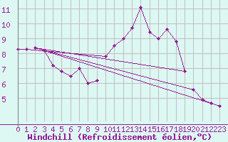 Courbe du refroidissement olien pour Xert / Chert (Esp)