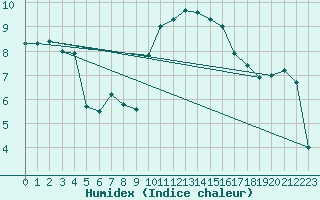 Courbe de l'humidex pour Cap de la Hague (50)