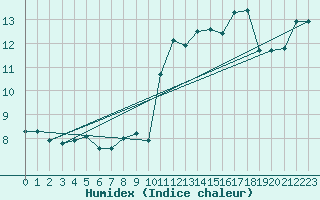 Courbe de l'humidex pour Pommerit-Jaudy (22)