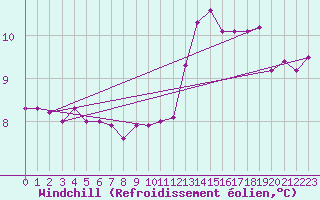 Courbe du refroidissement olien pour Paris Saint-Germain-des-Prs (75)