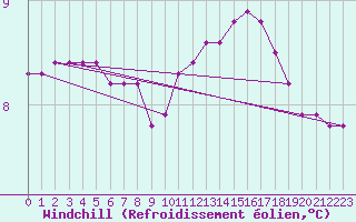 Courbe du refroidissement olien pour Saint-Germain-le-Guillaume (53)