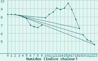 Courbe de l'humidex pour Boulogne (62)