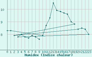 Courbe de l'humidex pour Hd-Bazouges (35)