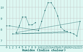 Courbe de l'humidex pour Izegem (Be)