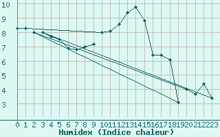 Courbe de l'humidex pour Landivisiau (29)