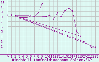 Courbe du refroidissement olien pour Hoherodskopf-Vogelsberg