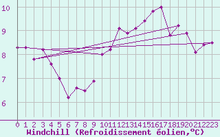 Courbe du refroidissement olien pour Saint-Brieuc (22)