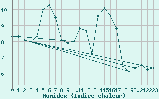 Courbe de l'humidex pour Leign-les-Bois (86)