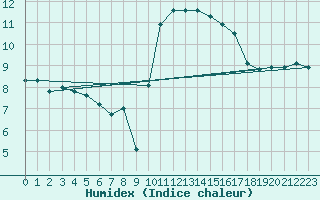 Courbe de l'humidex pour Lannion (22)