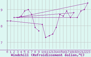 Courbe du refroidissement olien pour Leucate (11)