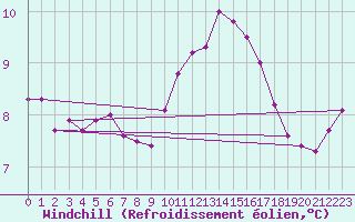 Courbe du refroidissement olien pour Lasne (Be)