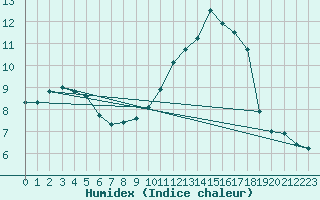 Courbe de l'humidex pour Trelly (50)