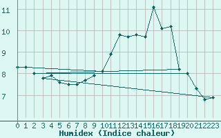 Courbe de l'humidex pour Chaumont (Sw)