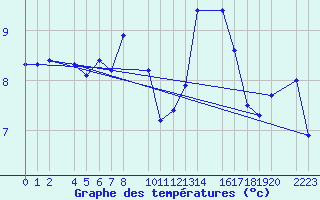 Courbe de tempratures pour Bielsa