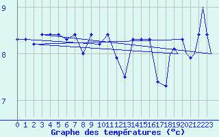 Courbe de tempratures pour Platform Hoorn-a Sea