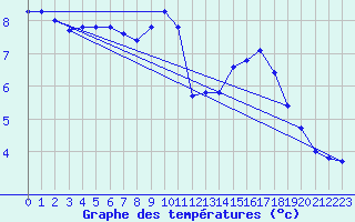 Courbe de tempratures pour Thorrenc (07)