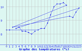 Courbe de tempratures pour Liefrange (Lu)