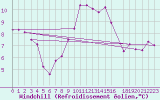 Courbe du refroidissement olien pour Dourbes (Be)