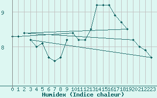 Courbe de l'humidex pour Niederbronn-Sud (67)