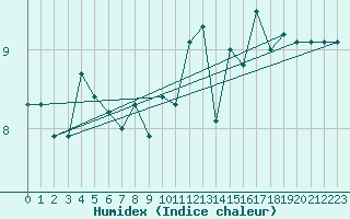 Courbe de l'humidex pour Cap de la Hve (76)