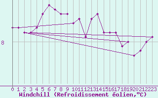 Courbe du refroidissement olien pour Saint-Michel-Mont-Mercure (85)