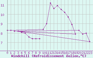 Courbe du refroidissement olien pour Saint-Germain-le-Guillaume (53)