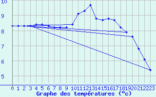 Courbe de tempratures pour Cernay (86)