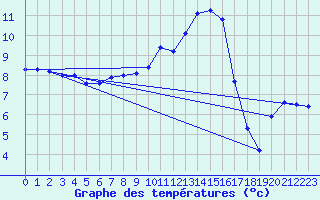 Courbe de tempratures pour Douzy (08)