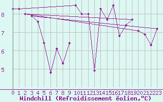 Courbe du refroidissement olien pour Flhli
